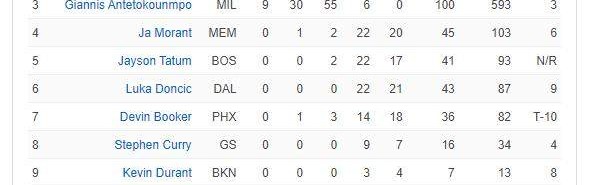 华体会官网APP-ESPN票选MVP：约基奇反超恩比德 塔图姆升入前五