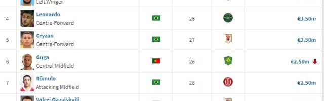 华体会官网-德转更新中超身价：海港总价最高 奥斯卡个人第一
